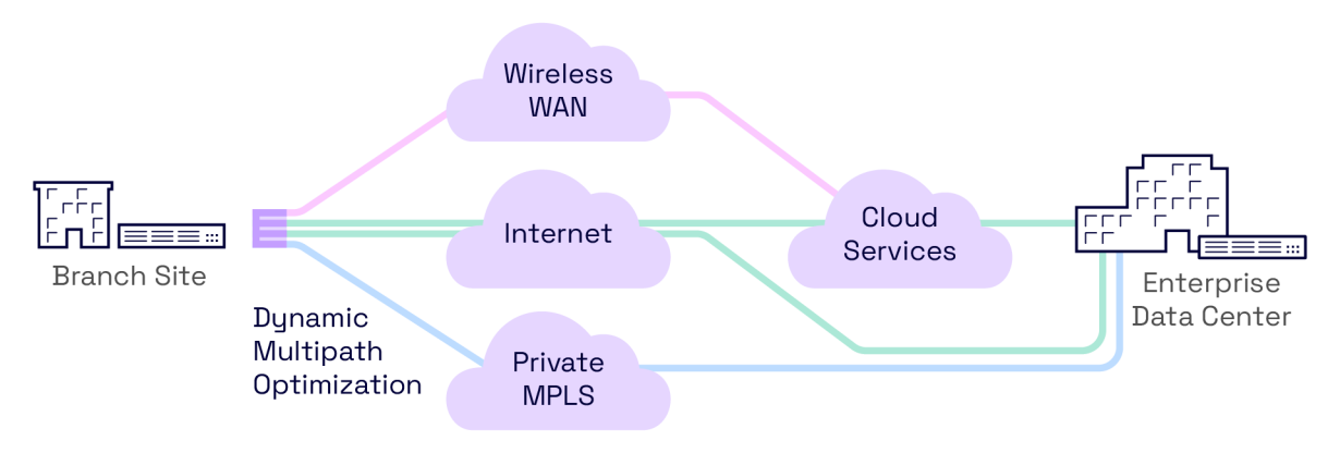 SD-WAN – Moving from the MPLS centric network to internet centric connectivity