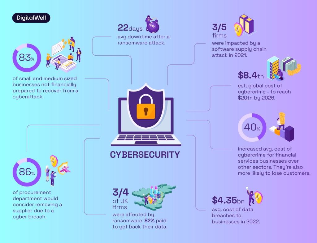 Cybersecurity Risk Statistics And Trends 2023 Digitalwell 1581