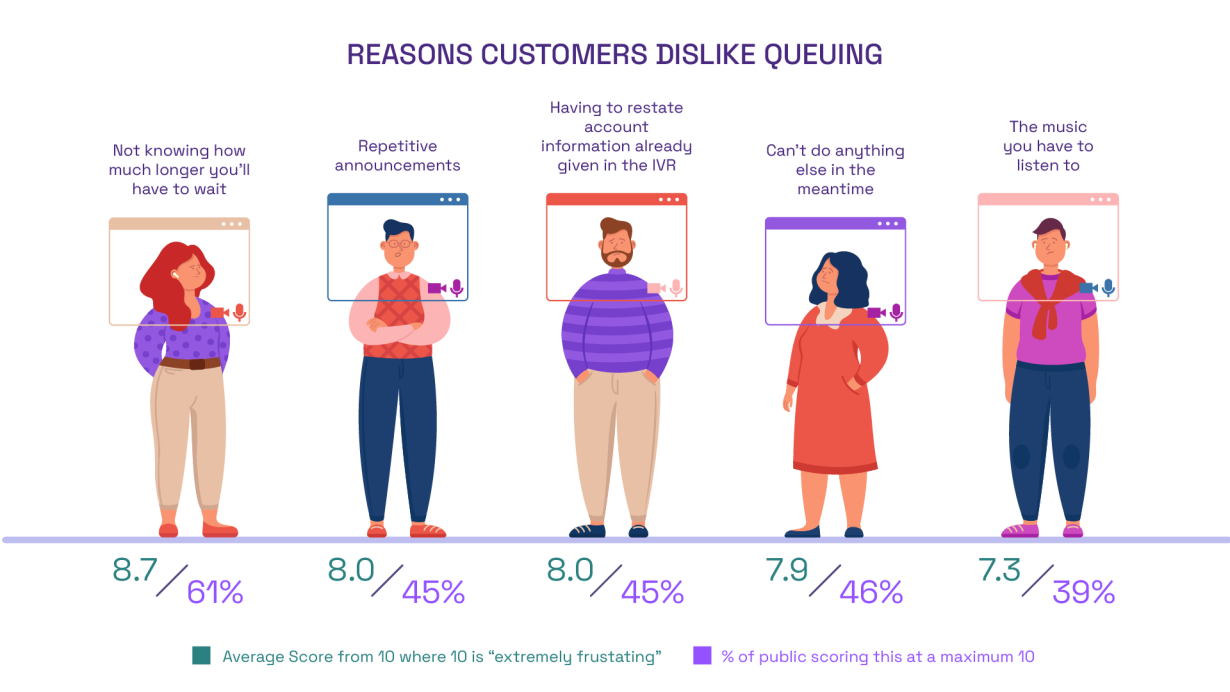 reasons customers dislike queuing'